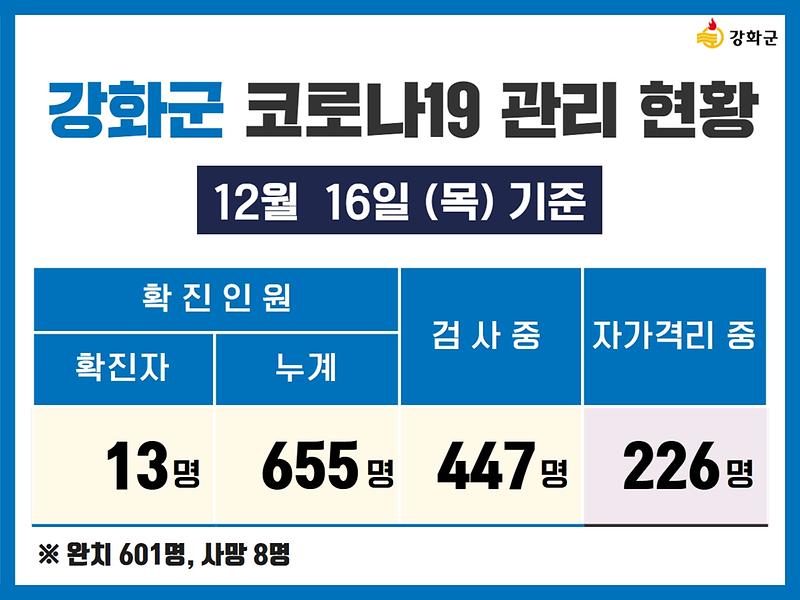 12/16(목) 기준 강화군 코로나19 관리현황을 알려드립니다. 사진